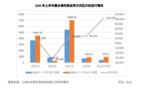 頭部信托公司引領行業增長，金融與地產仍是資產管理重點方向